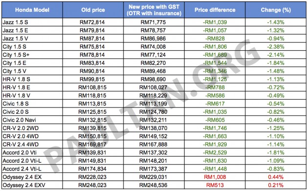 Price list for honda cars in malaysia