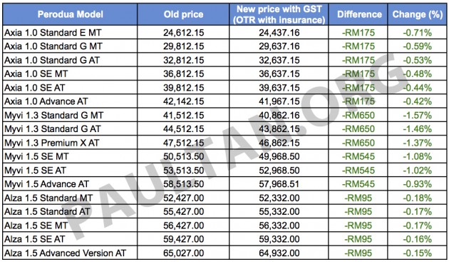Price List Of Perodua Bezza - Apotek G