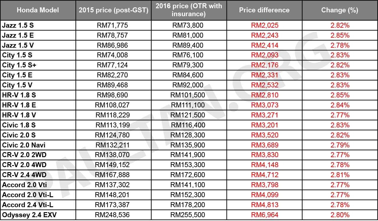 Honda Malaysia hikes prices from January 1, 2016 - full ...