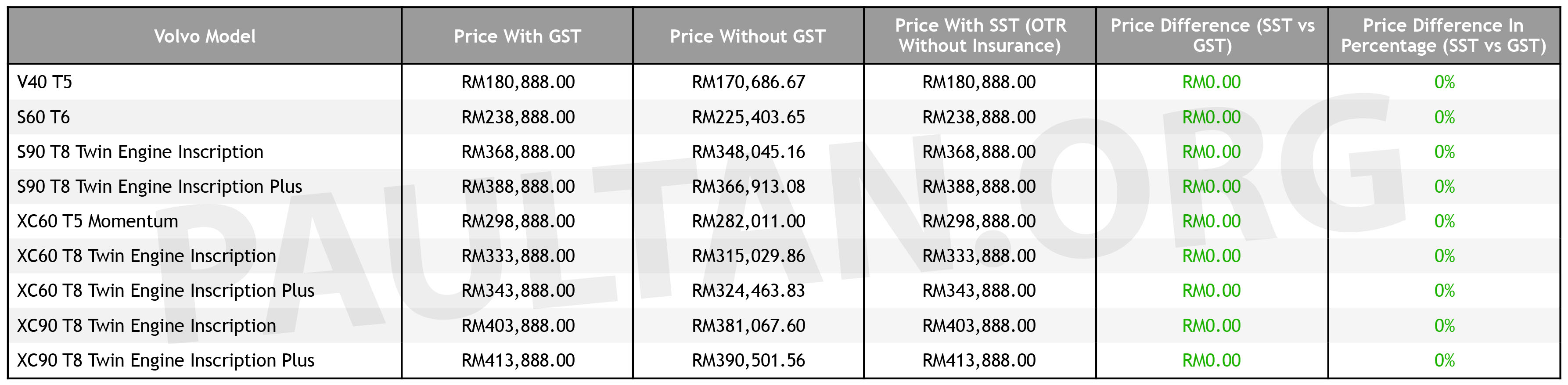 SST: Volvo Car Malaysia price list – same as with GST Volvo pricelist