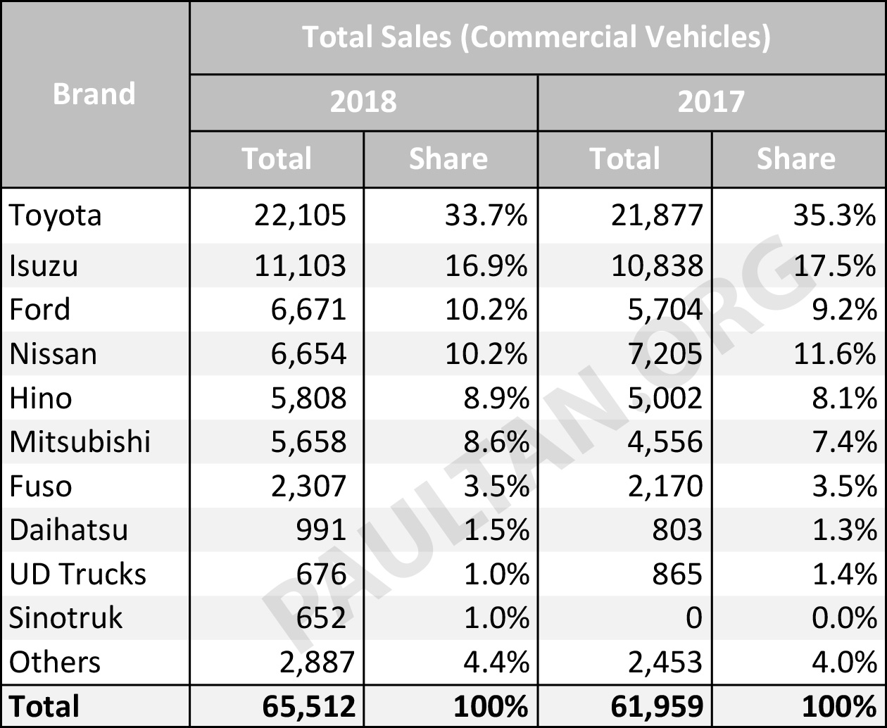 Vehicle sales performance in Malaysia, 2018 vs 2017 - a ...