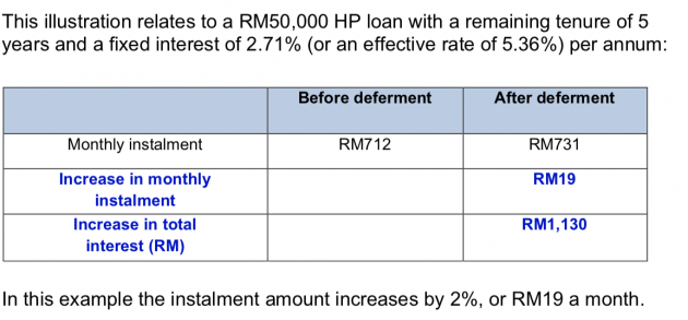 Banks To Charge Interest On Paused Hp Loan Payments In 6 Month Moratorium Pay It Over The Rest Of Tenure Paultan Org